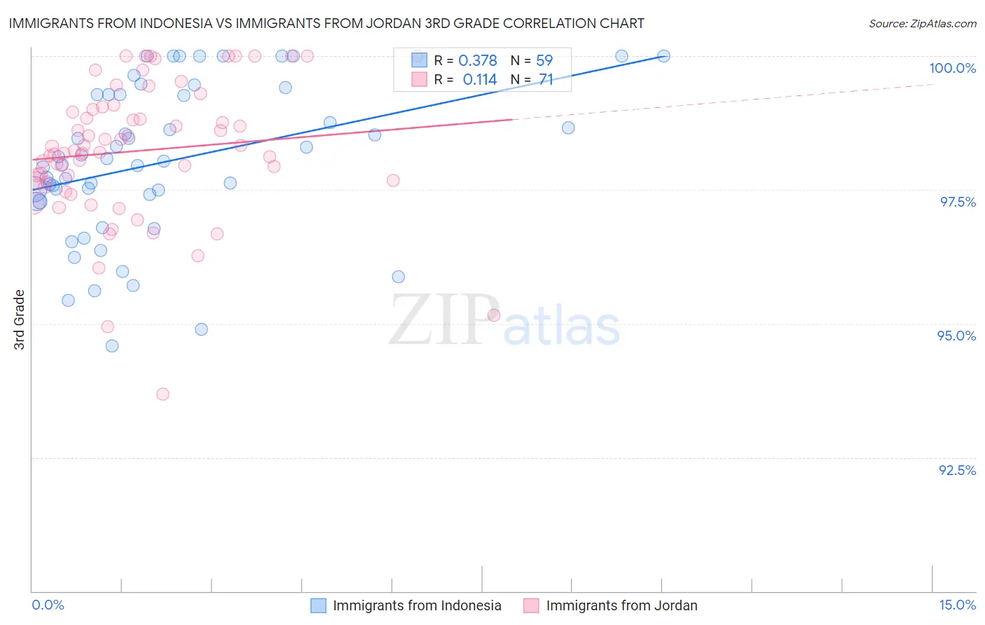 Immigrants from Indonesia vs Immigrants from Jordan 3rd Grade