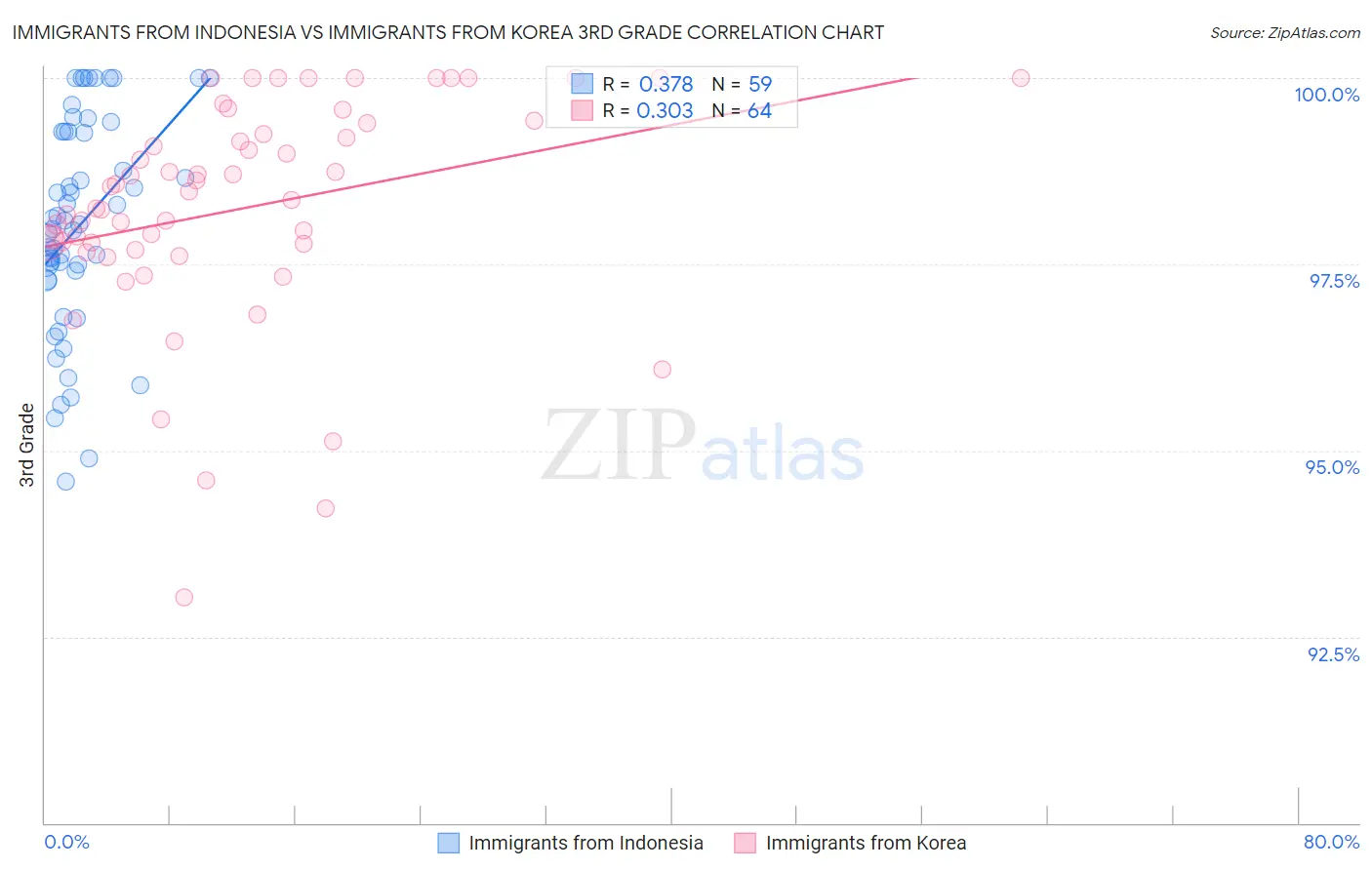 Immigrants from Indonesia vs Immigrants from Korea 3rd Grade