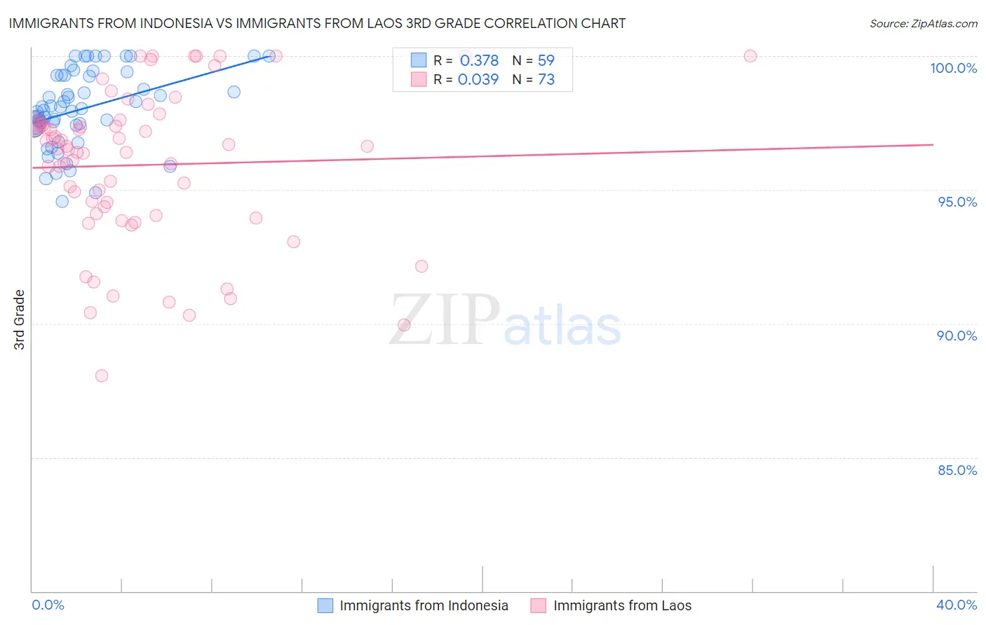 Immigrants from Indonesia vs Immigrants from Laos 3rd Grade