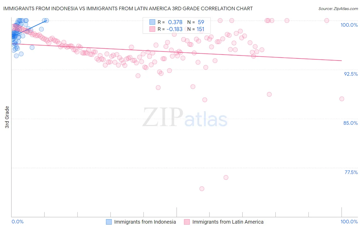 Immigrants from Indonesia vs Immigrants from Latin America 3rd Grade