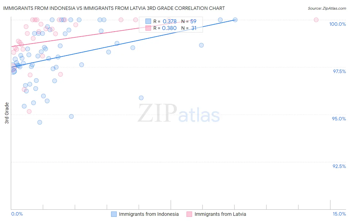 Immigrants from Indonesia vs Immigrants from Latvia 3rd Grade