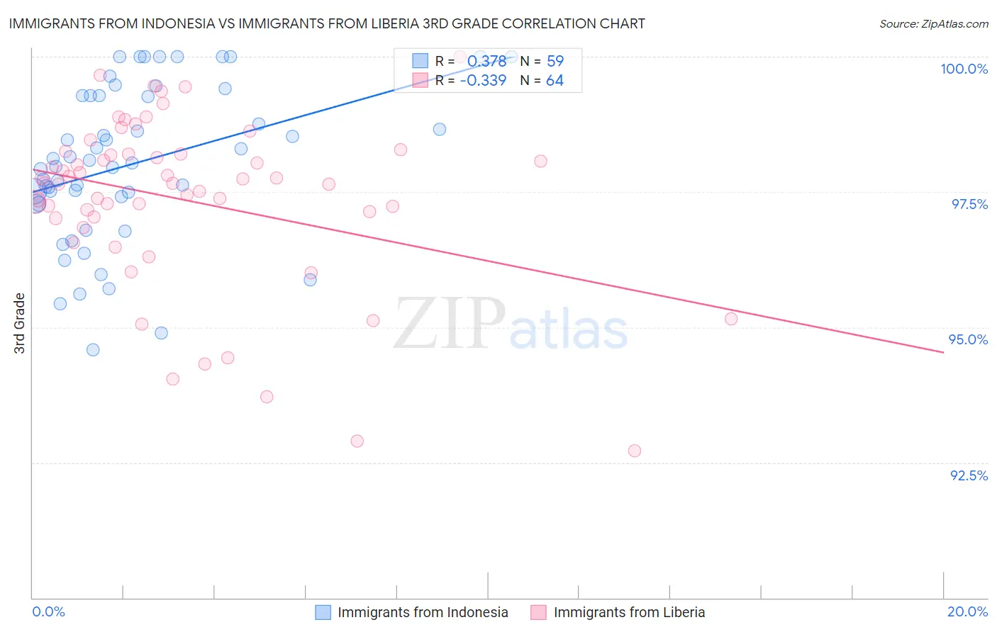 Immigrants from Indonesia vs Immigrants from Liberia 3rd Grade