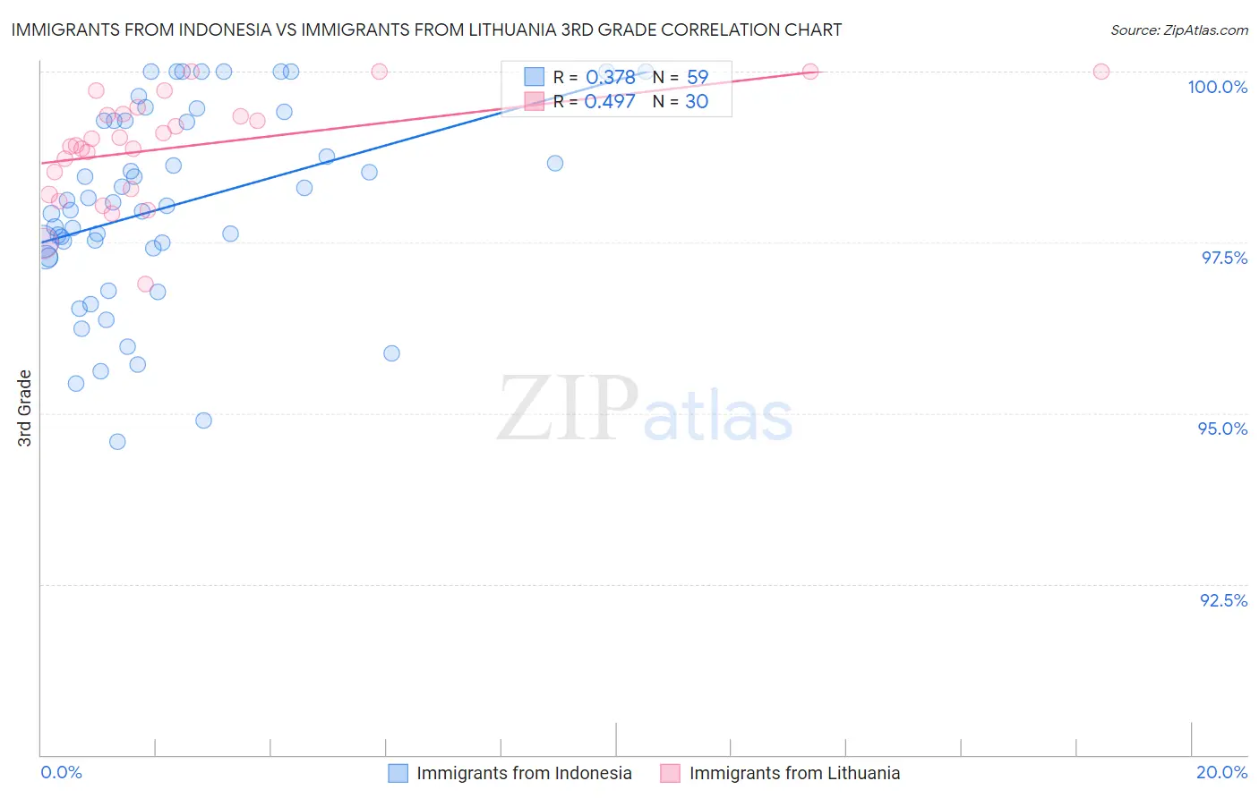 Immigrants from Indonesia vs Immigrants from Lithuania 3rd Grade