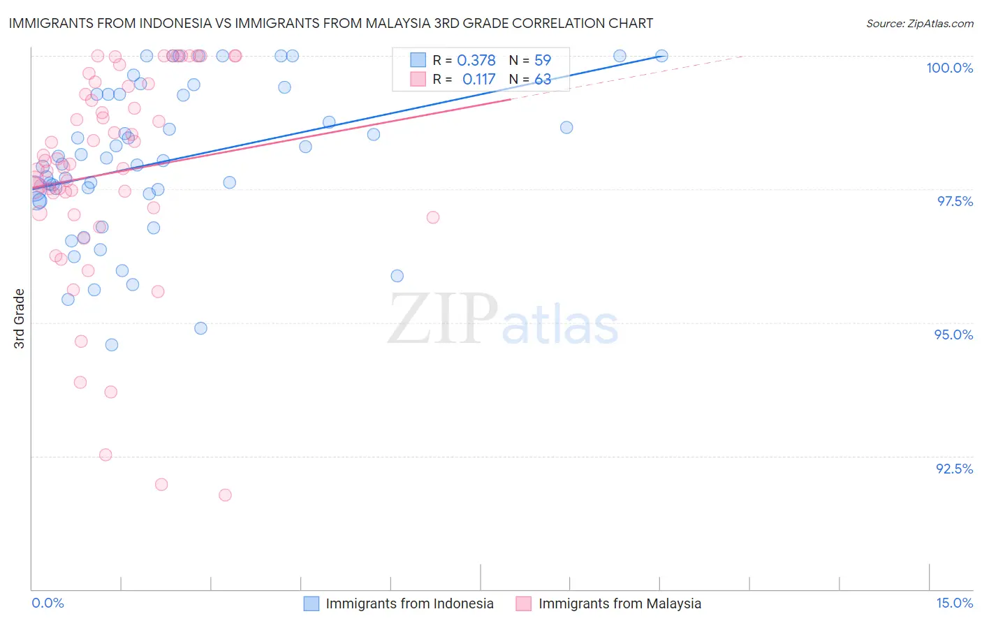 Immigrants from Indonesia vs Immigrants from Malaysia 3rd Grade