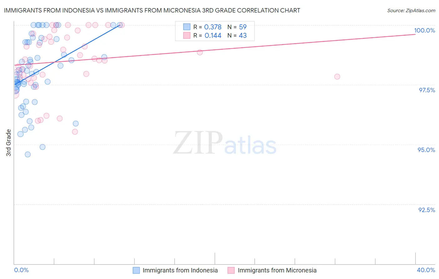 Immigrants from Indonesia vs Immigrants from Micronesia 3rd Grade