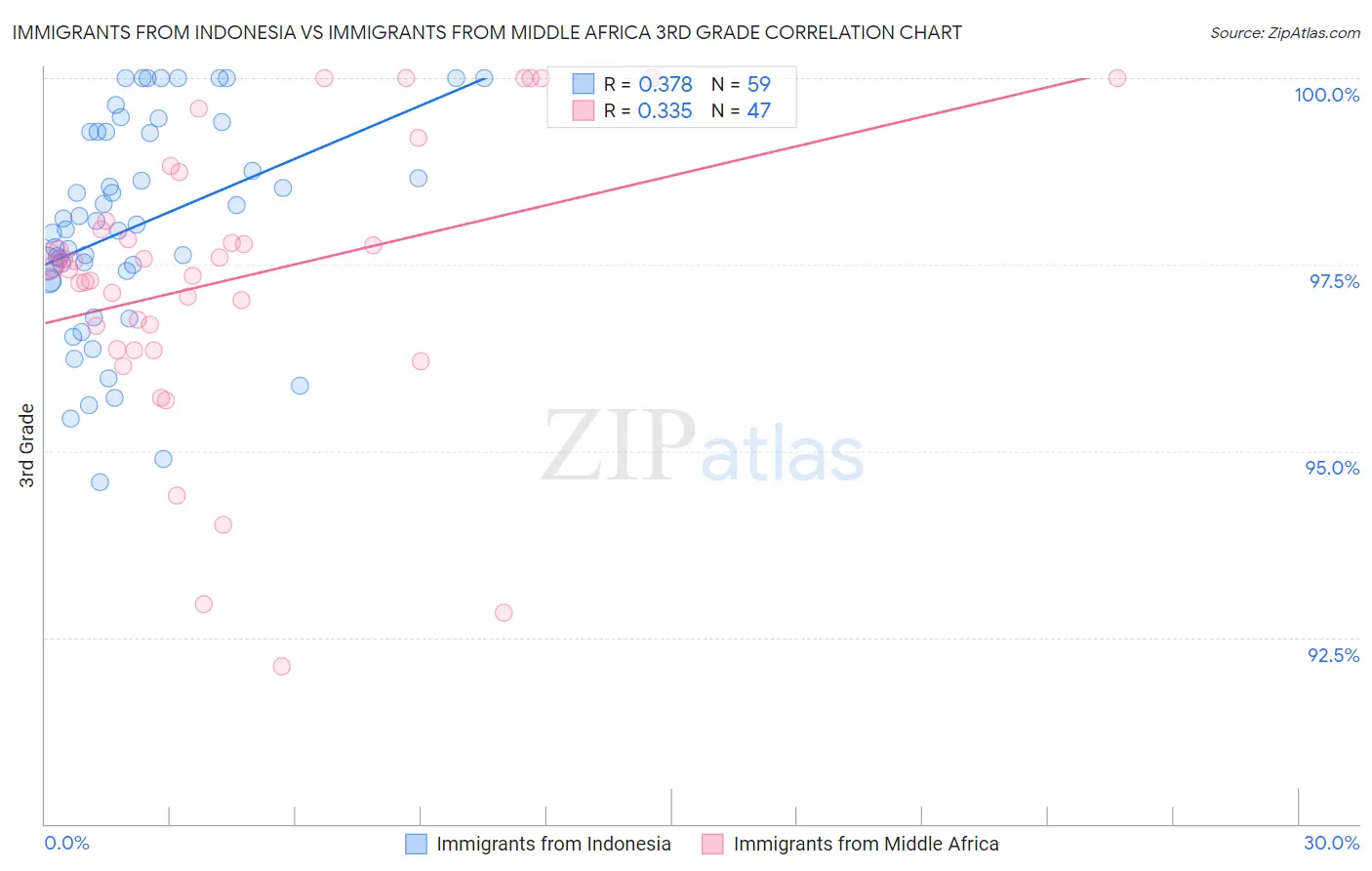 Immigrants from Indonesia vs Immigrants from Middle Africa 3rd Grade