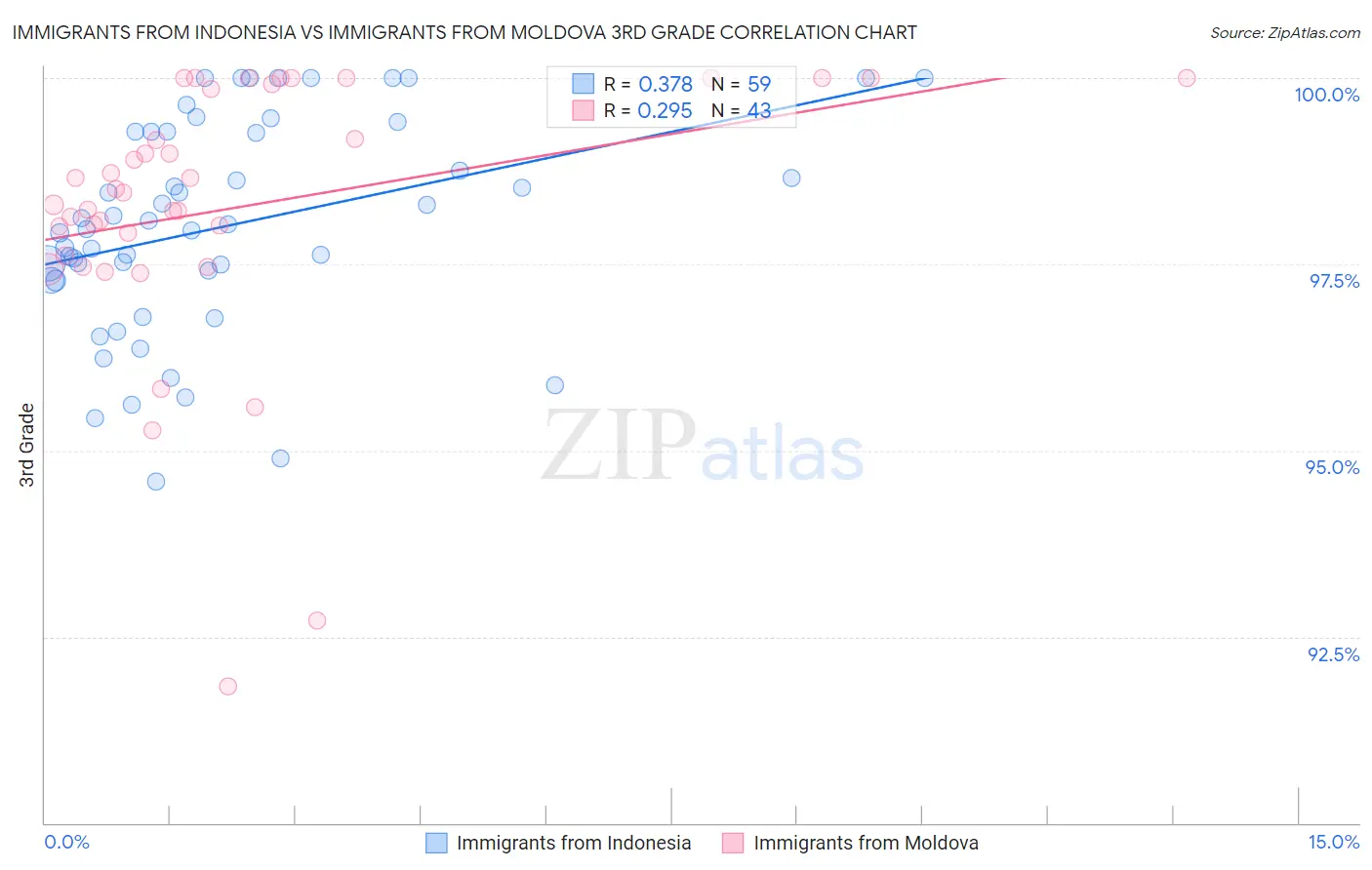 Immigrants from Indonesia vs Immigrants from Moldova 3rd Grade