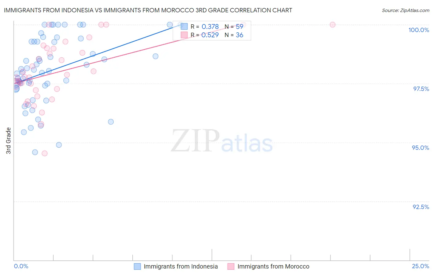 Immigrants from Indonesia vs Immigrants from Morocco 3rd Grade