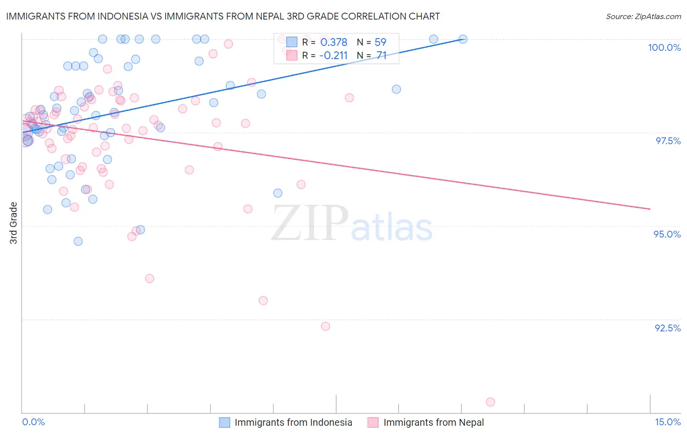 Immigrants from Indonesia vs Immigrants from Nepal 3rd Grade
