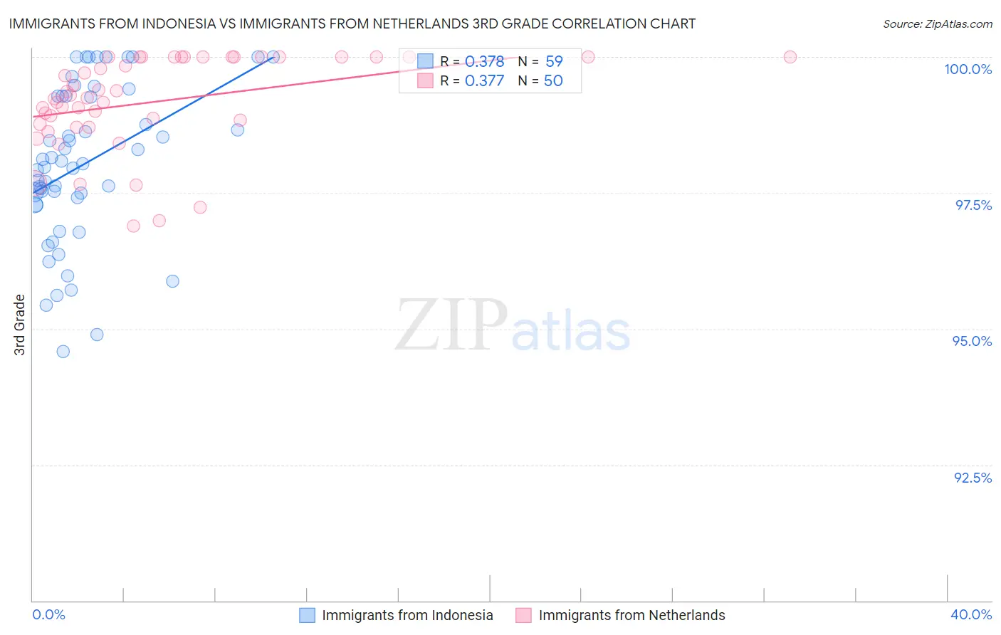 Immigrants from Indonesia vs Immigrants from Netherlands 3rd Grade