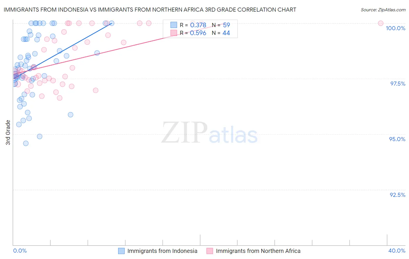 Immigrants from Indonesia vs Immigrants from Northern Africa 3rd Grade