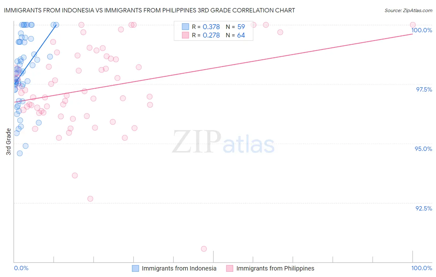 Immigrants from Indonesia vs Immigrants from Philippines 3rd Grade
