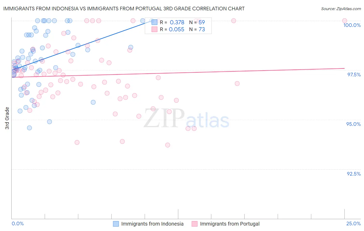 Immigrants from Indonesia vs Immigrants from Portugal 3rd Grade