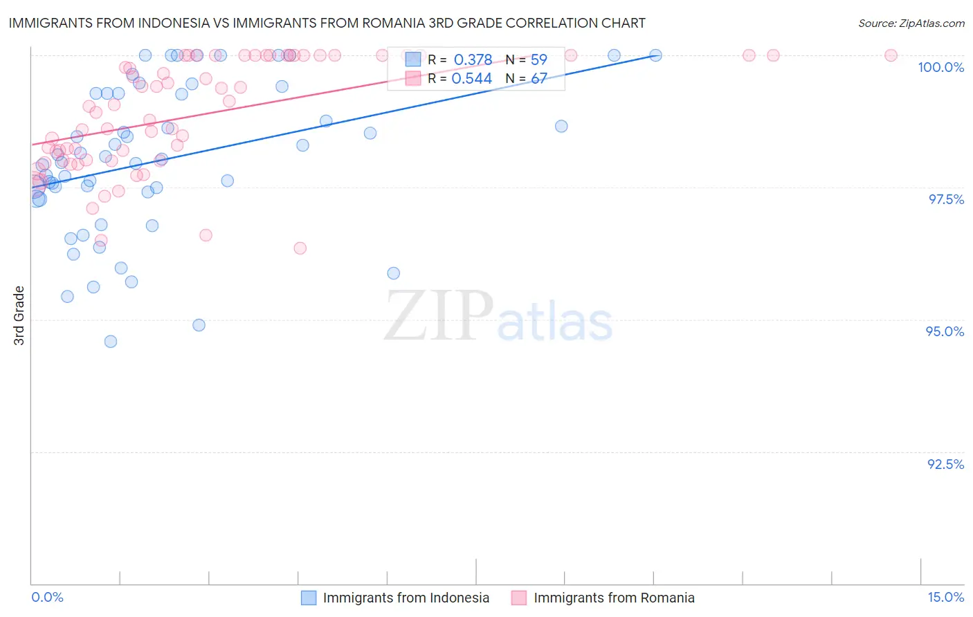 Immigrants from Indonesia vs Immigrants from Romania 3rd Grade
