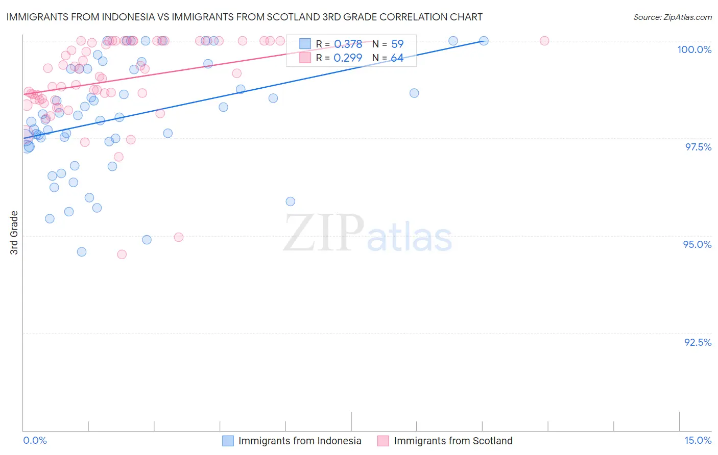 Immigrants from Indonesia vs Immigrants from Scotland 3rd Grade