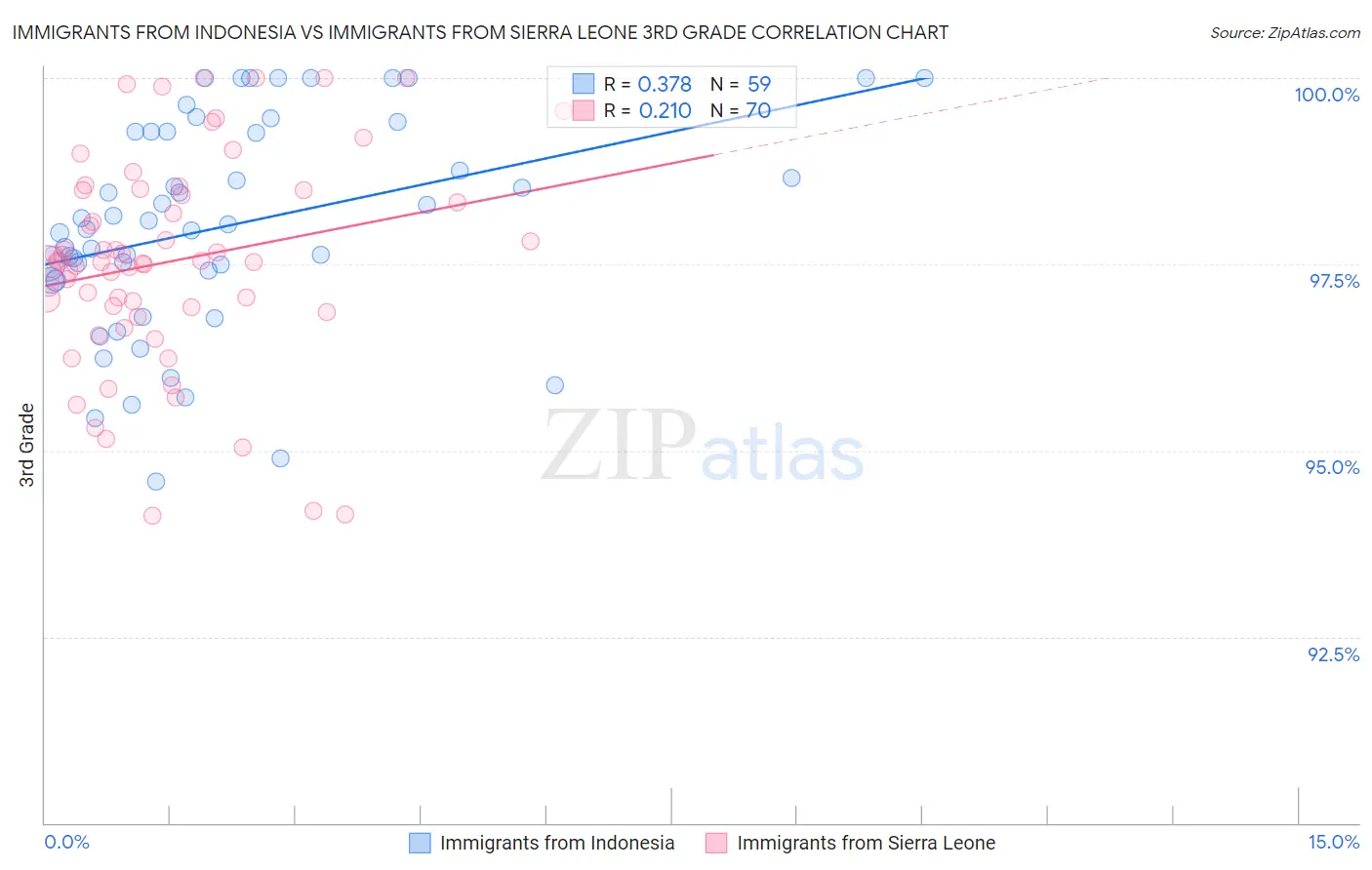 Immigrants from Indonesia vs Immigrants from Sierra Leone 3rd Grade