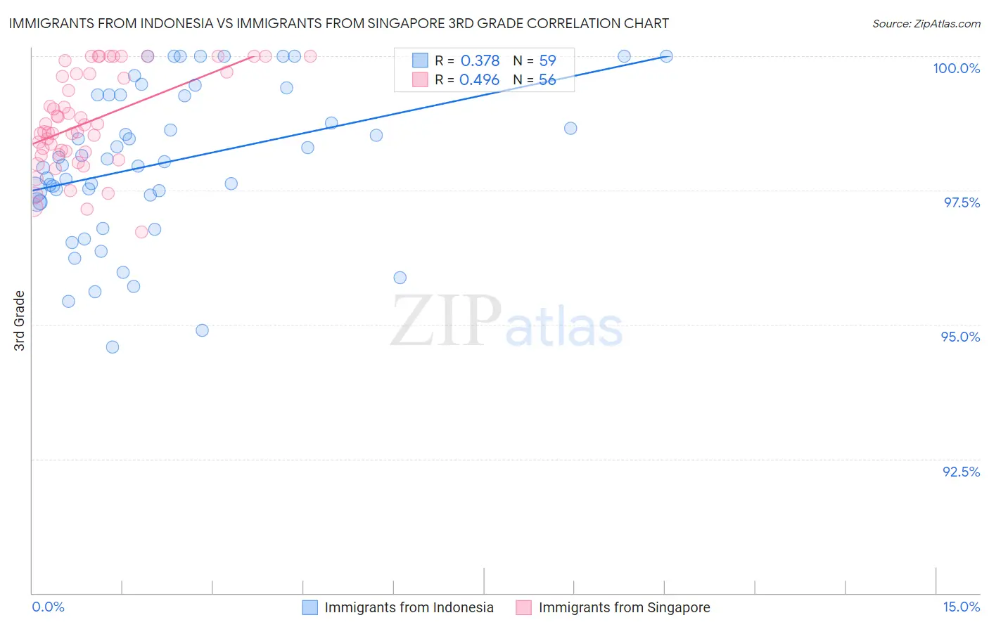 Immigrants from Indonesia vs Immigrants from Singapore 3rd Grade