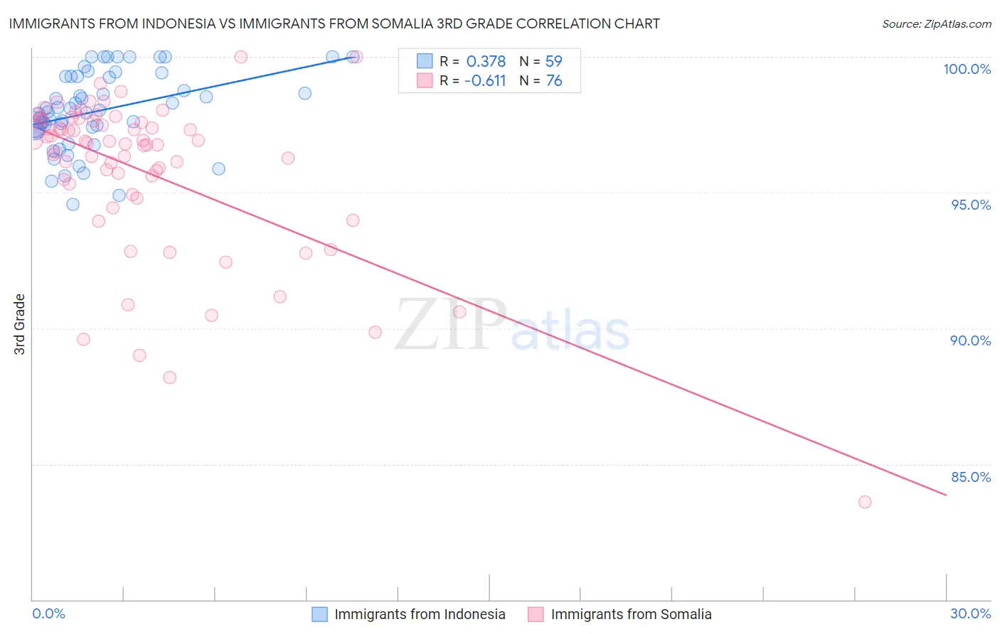 Immigrants from Indonesia vs Immigrants from Somalia 3rd Grade