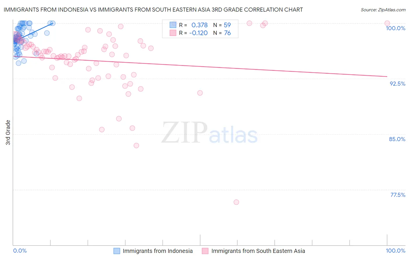 Immigrants from Indonesia vs Immigrants from South Eastern Asia 3rd Grade
