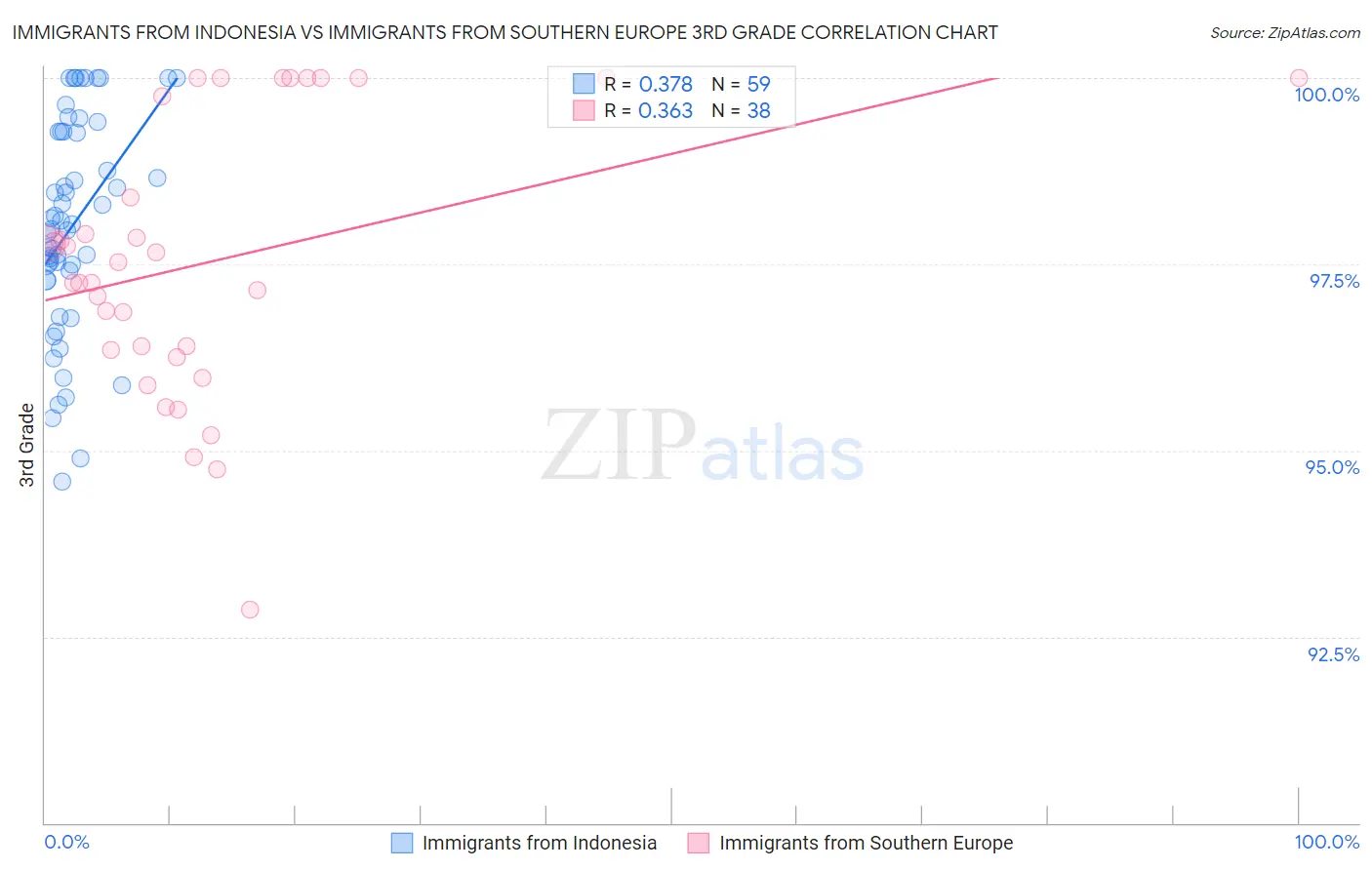 Immigrants from Indonesia vs Immigrants from Southern Europe 3rd Grade
