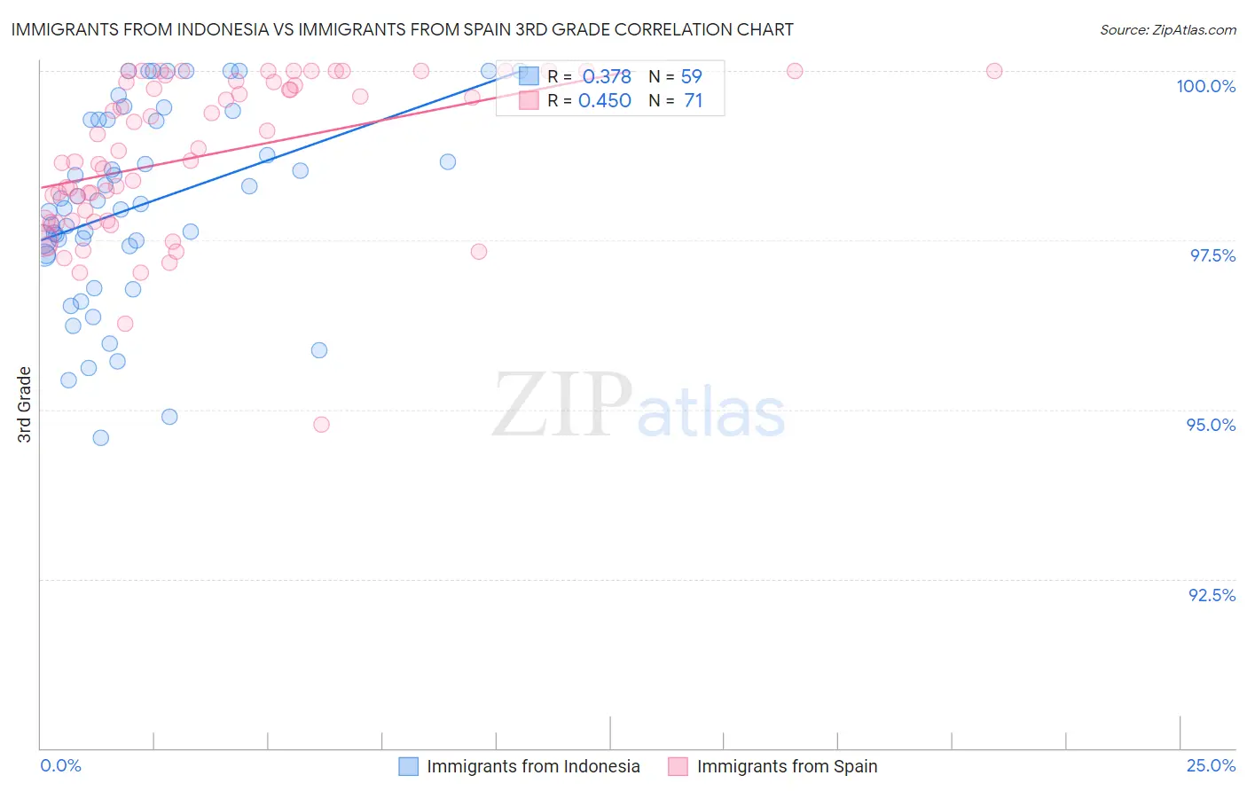 Immigrants from Indonesia vs Immigrants from Spain 3rd Grade