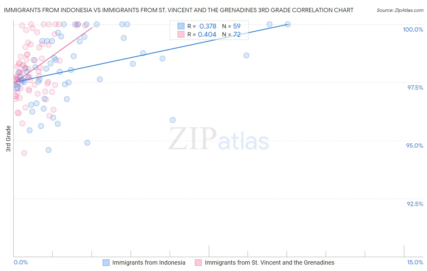 Immigrants from Indonesia vs Immigrants from St. Vincent and the Grenadines 3rd Grade