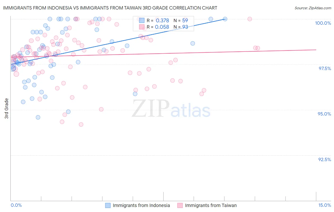 Immigrants from Indonesia vs Immigrants from Taiwan 3rd Grade
