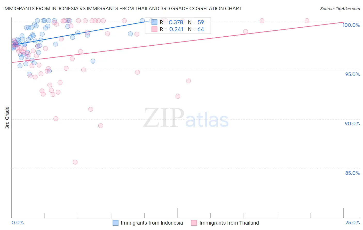 Immigrants from Indonesia vs Immigrants from Thailand 3rd Grade