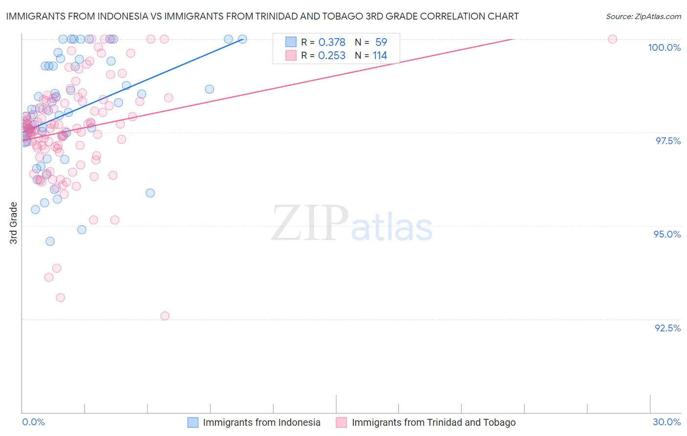 Immigrants from Indonesia vs Immigrants from Trinidad and Tobago 3rd Grade