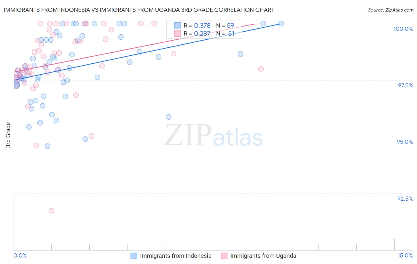 Immigrants from Indonesia vs Immigrants from Uganda 3rd Grade