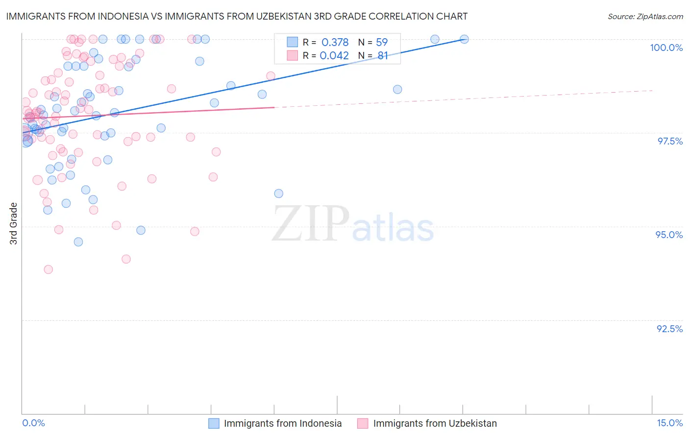 Immigrants from Indonesia vs Immigrants from Uzbekistan 3rd Grade