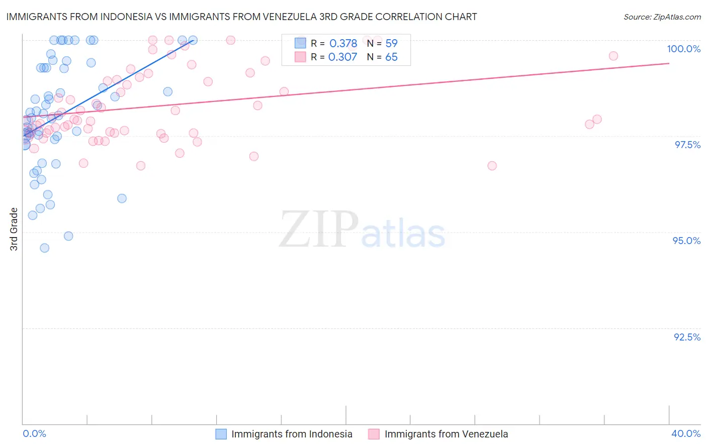 Immigrants from Indonesia vs Immigrants from Venezuela 3rd Grade
