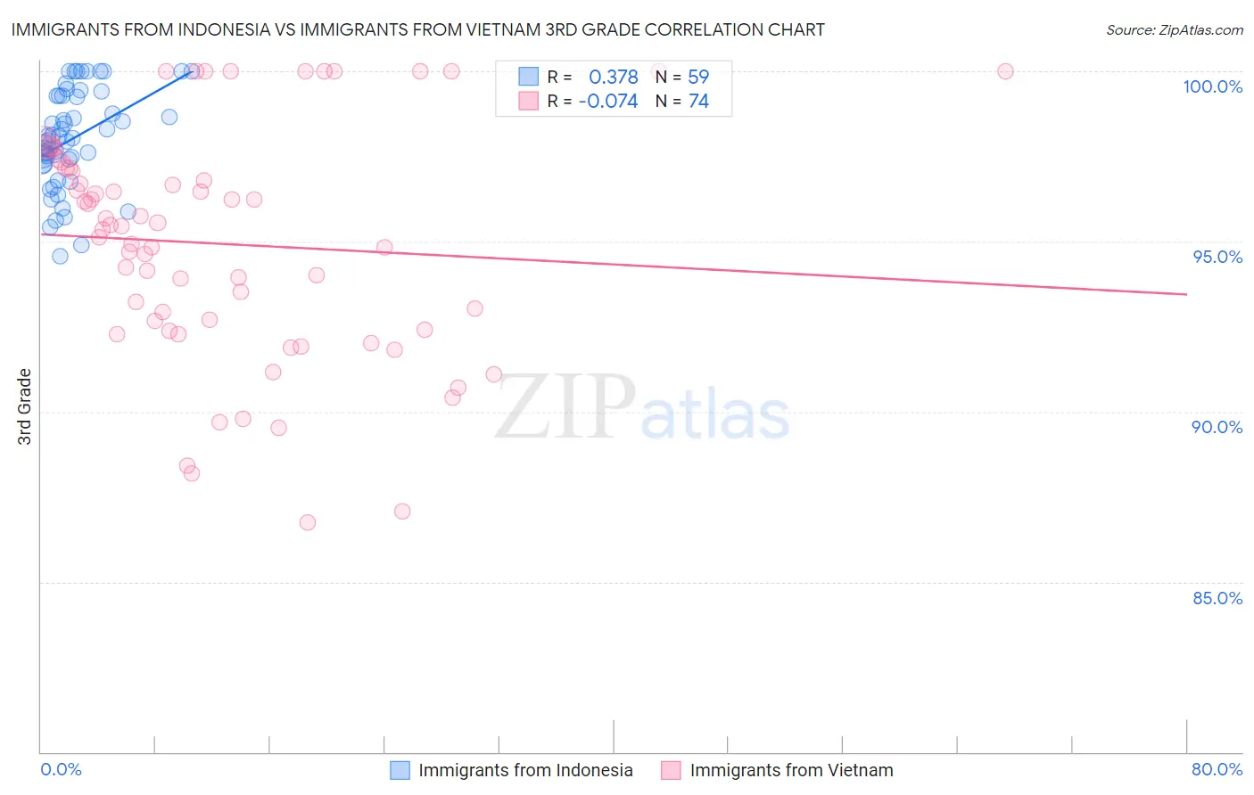 Immigrants from Indonesia vs Immigrants from Vietnam 3rd Grade