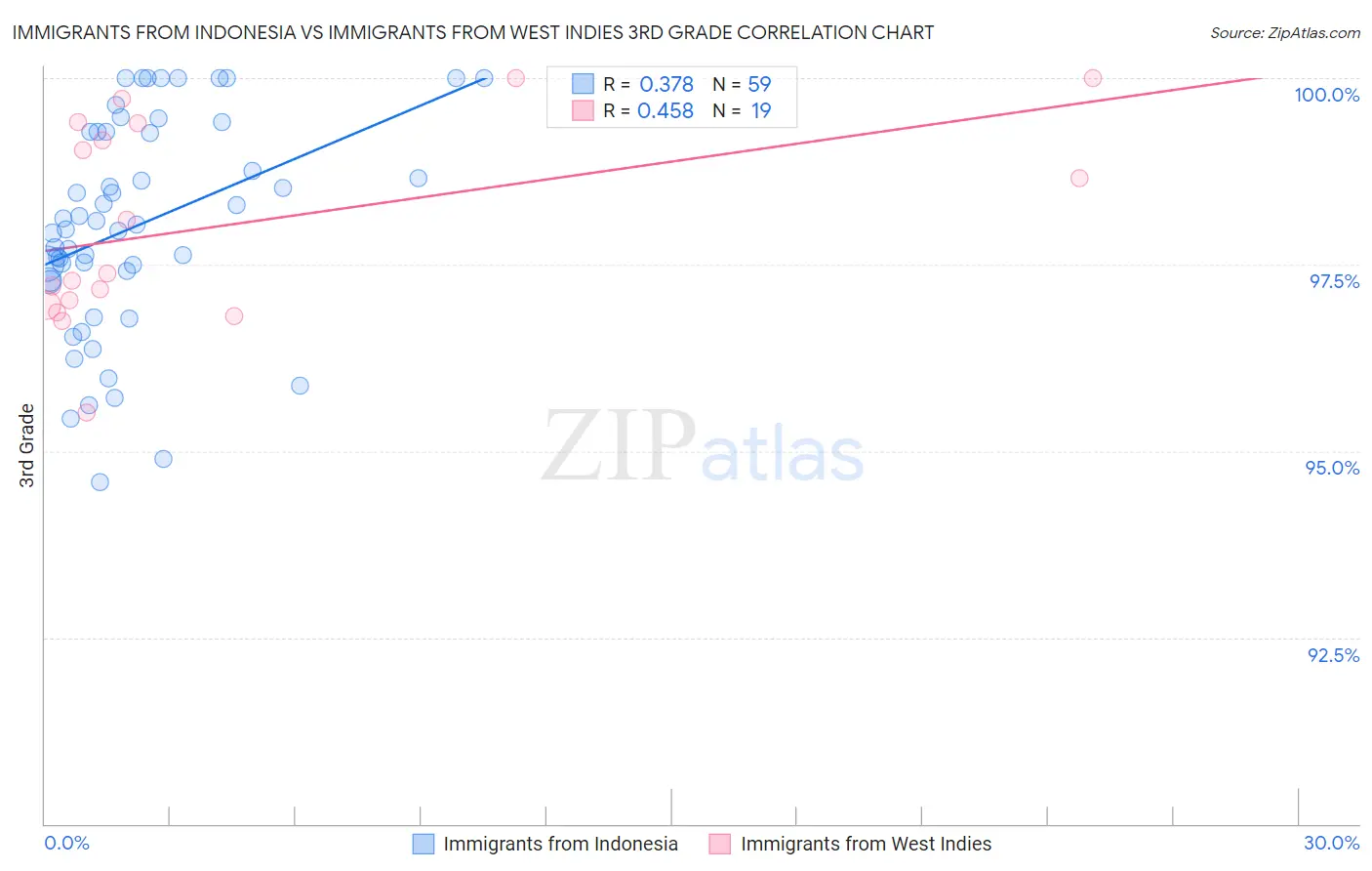 Immigrants from Indonesia vs Immigrants from West Indies 3rd Grade