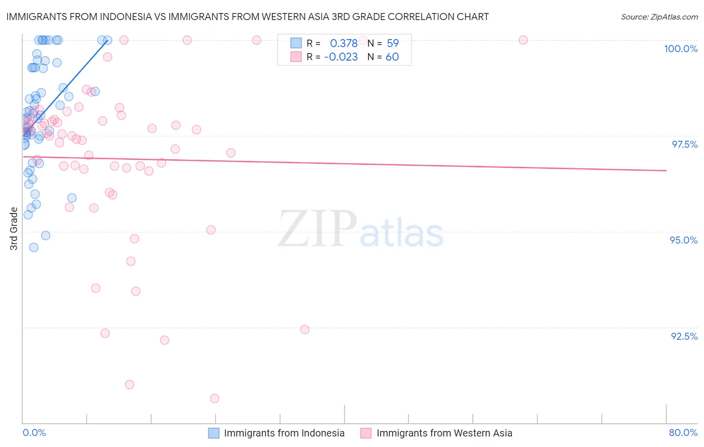 Immigrants from Indonesia vs Immigrants from Western Asia 3rd Grade