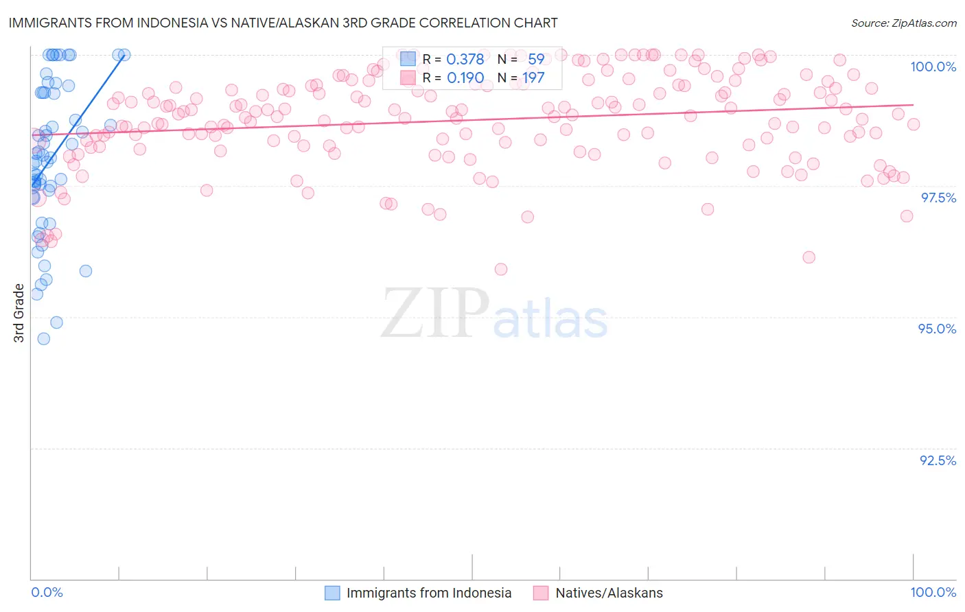 Immigrants from Indonesia vs Native/Alaskan 3rd Grade
