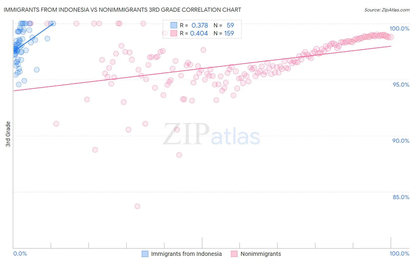 Immigrants from Indonesia vs Nonimmigrants 3rd Grade