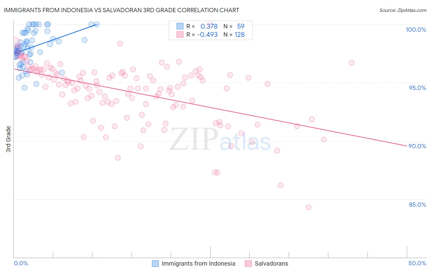 Immigrants from Indonesia vs Salvadoran 3rd Grade
