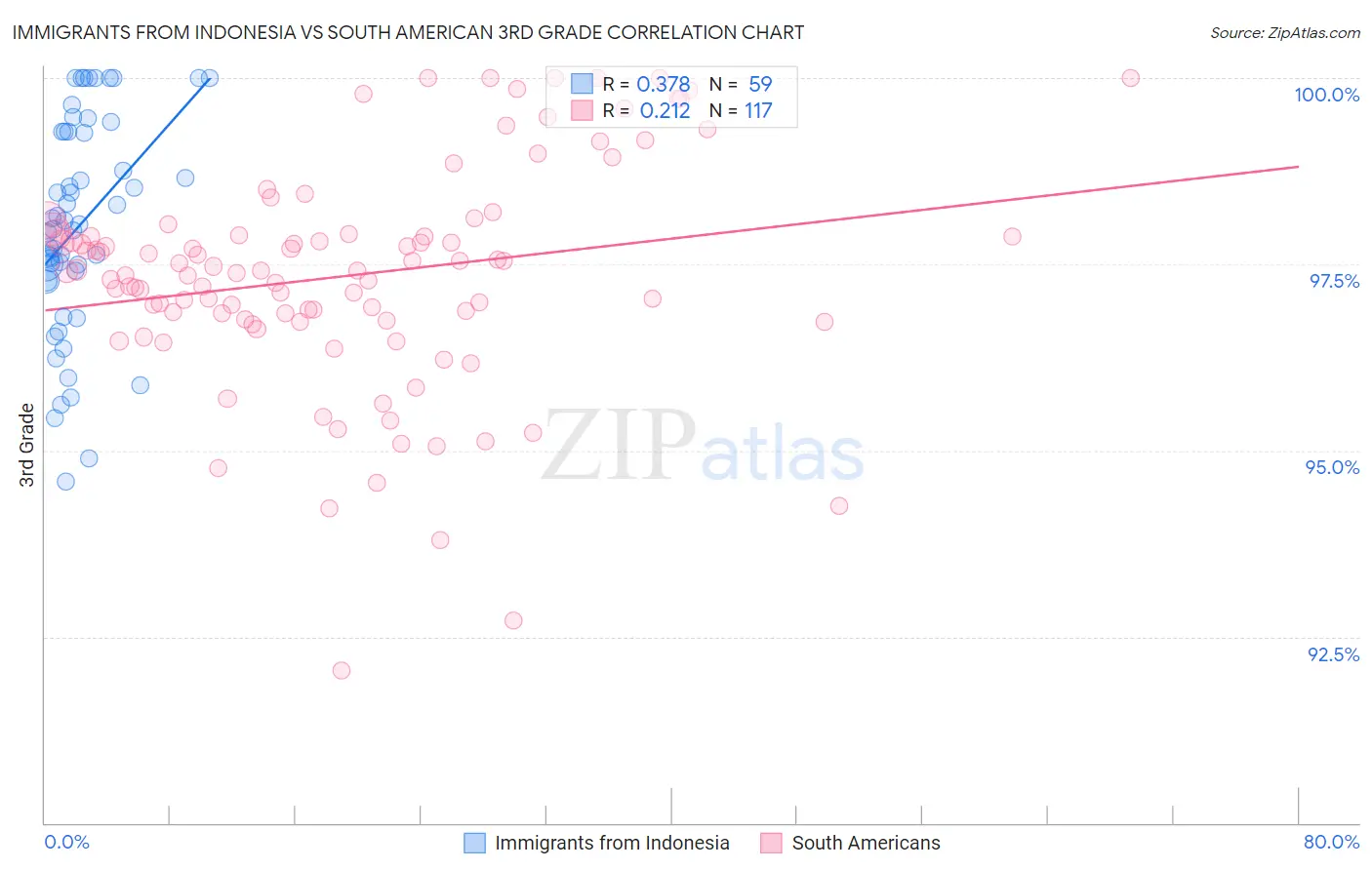 Immigrants from Indonesia vs South American 3rd Grade