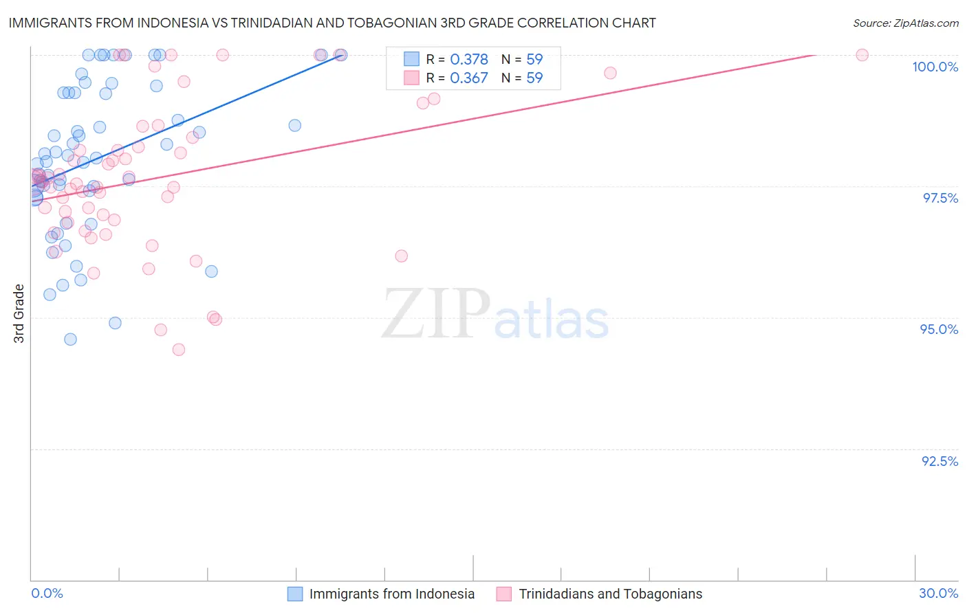 Immigrants from Indonesia vs Trinidadian and Tobagonian 3rd Grade