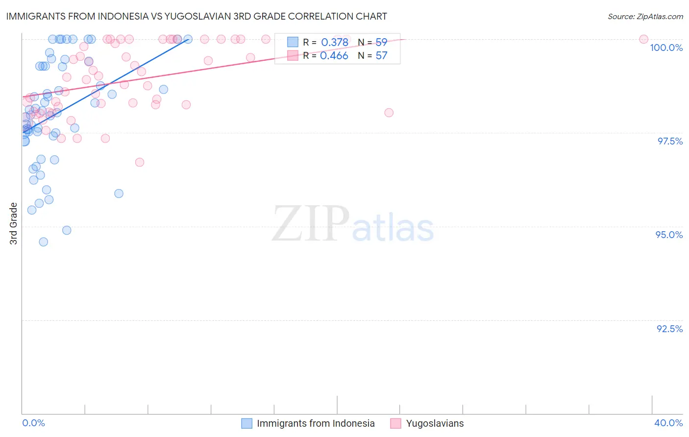 Immigrants from Indonesia vs Yugoslavian 3rd Grade