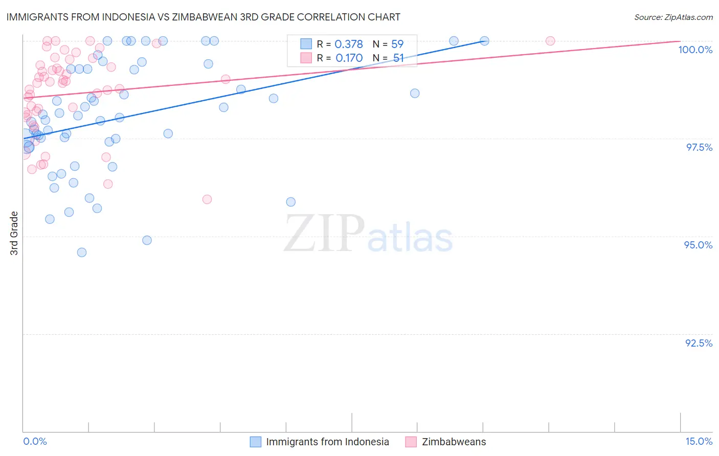 Immigrants from Indonesia vs Zimbabwean 3rd Grade