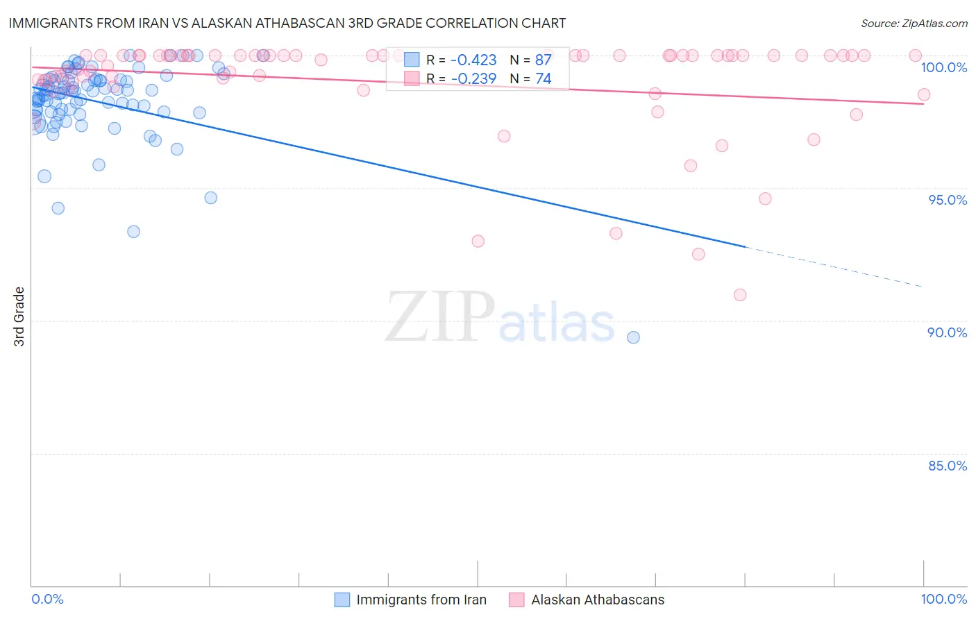 Immigrants from Iran vs Alaskan Athabascan 3rd Grade