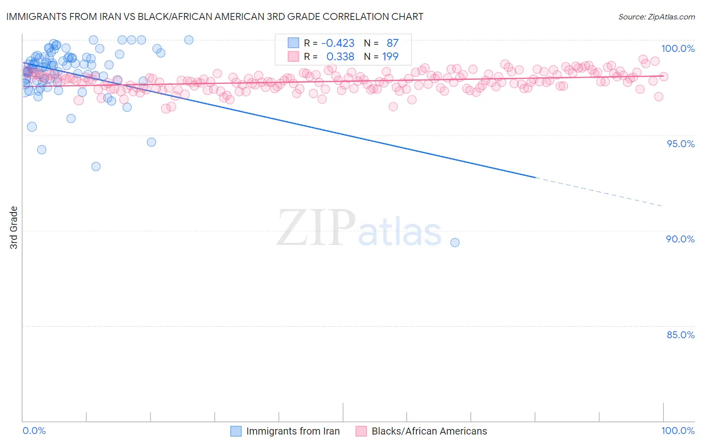 Immigrants from Iran vs Black/African American 3rd Grade