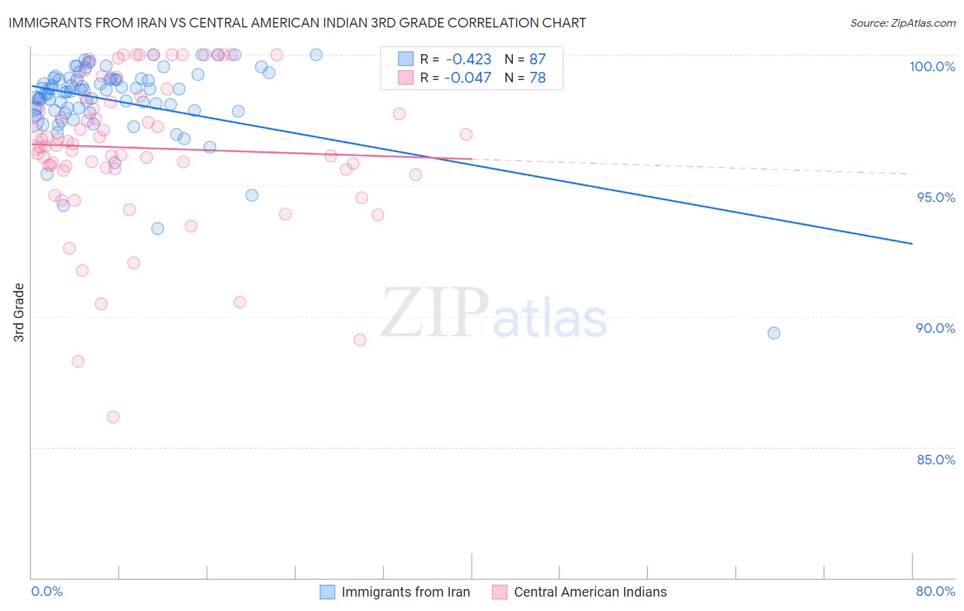Immigrants from Iran vs Central American Indian 3rd Grade
