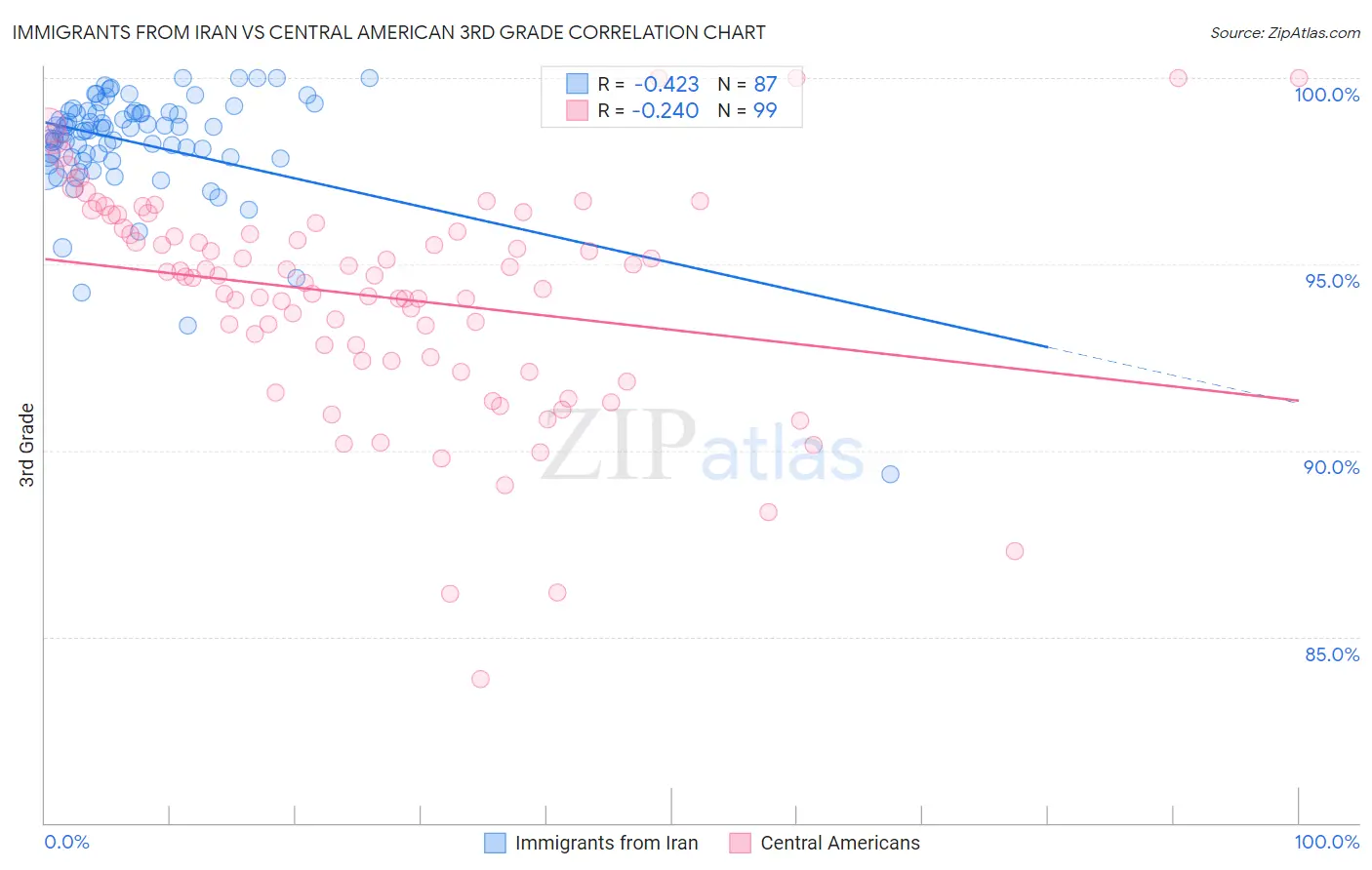 Immigrants from Iran vs Central American 3rd Grade