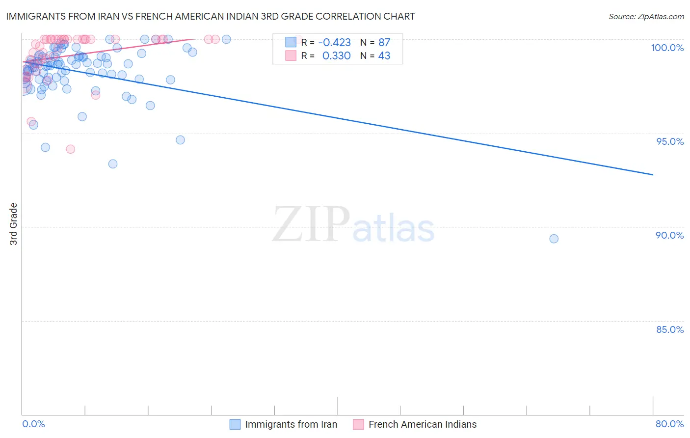 Immigrants from Iran vs French American Indian 3rd Grade