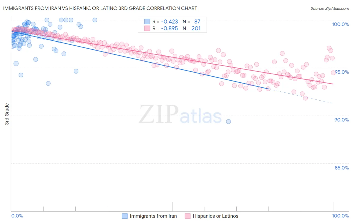 Immigrants from Iran vs Hispanic or Latino 3rd Grade