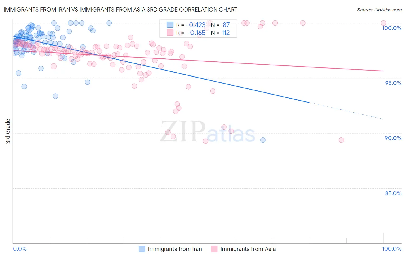 Immigrants from Iran vs Immigrants from Asia 3rd Grade