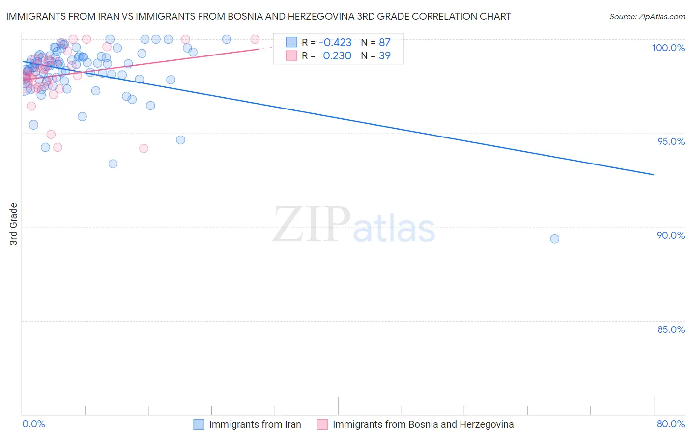 Immigrants from Iran vs Immigrants from Bosnia and Herzegovina 3rd Grade